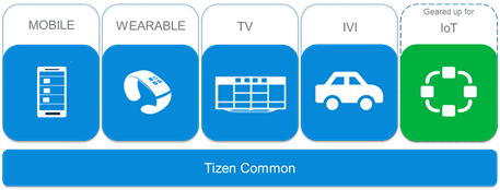 Tizen 4 profiles