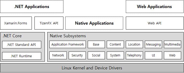 Tizen architecture