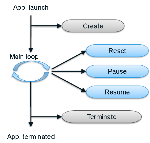 Application Life Cycle